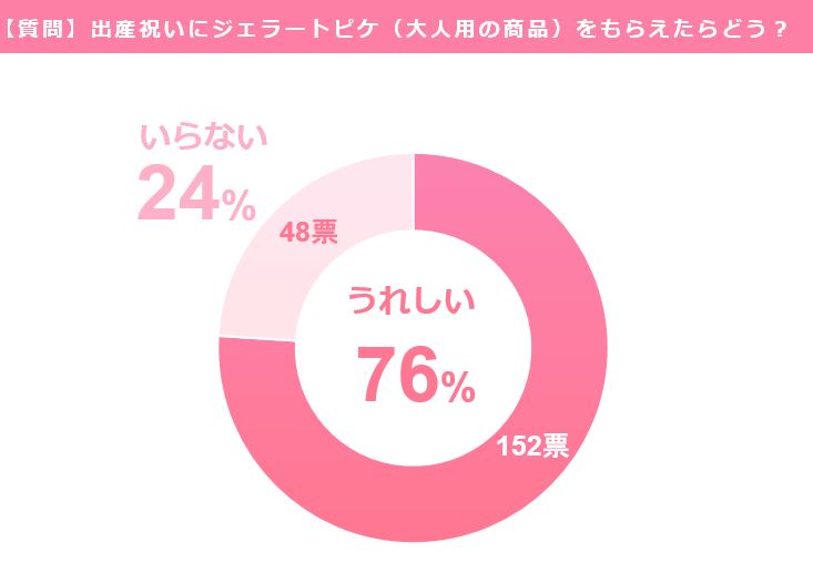出産祝いにジェラートピケはいらない 現役ママ0人にアンケートを実際に取ってみた結果 なまけママの知育