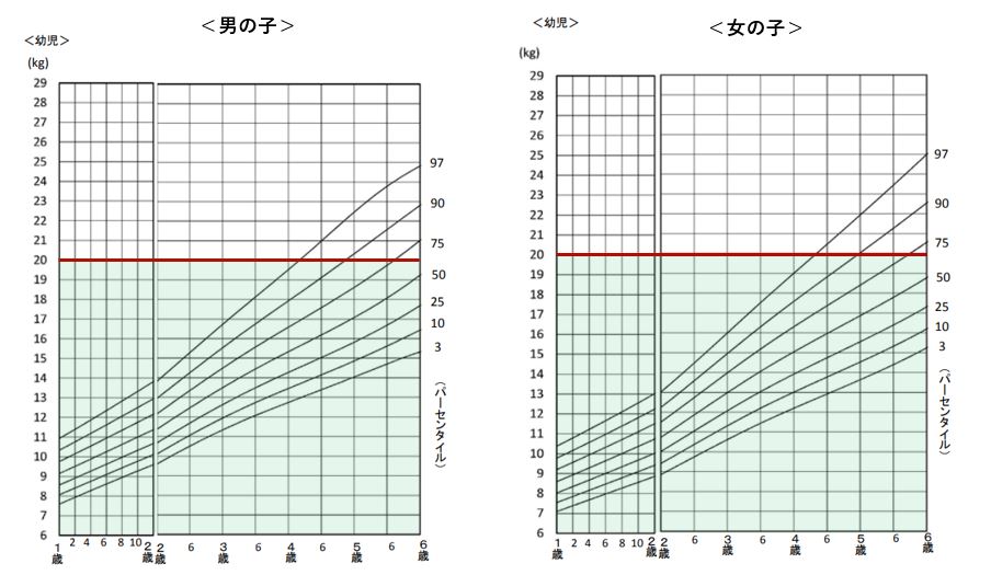 グスケット　いつから　何歳まで