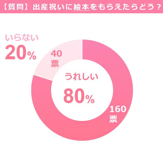出産祝い　絵本　いらない