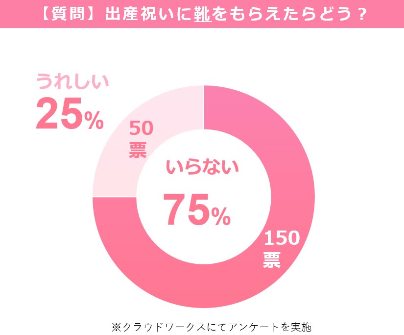 出産祝いに 靴 はいらない 現役ママ0人にアンケートを実際に取ってみた結果 なまけママの知育