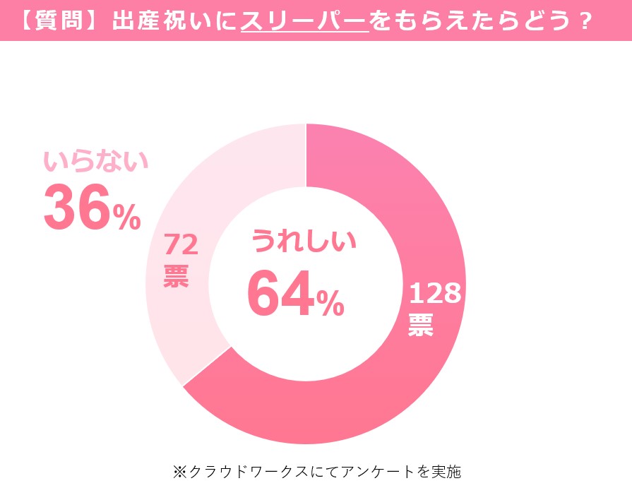 出産祝い　スリーパー　いらない