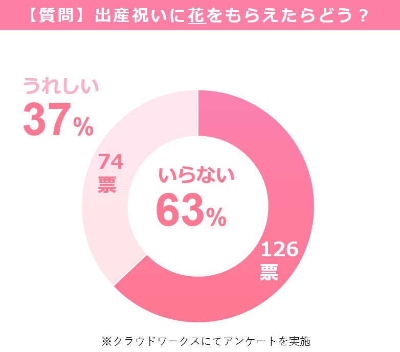 出産祝い　花　いらない