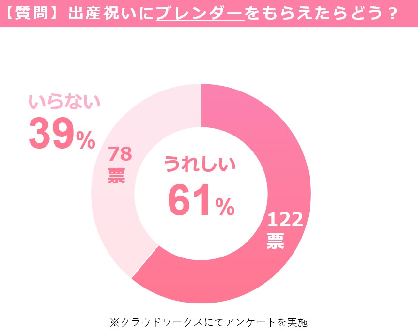 出産祝いにブレンダーはいらない 現役ママ0人にアンケートを取った結果 なまけママの知育