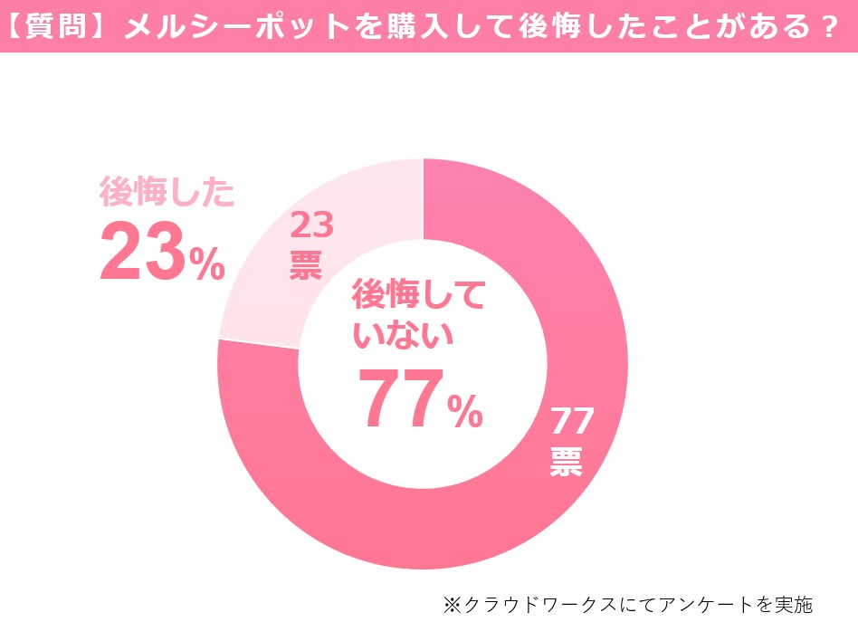 メルシーポット　後悔した？　アンケート結果