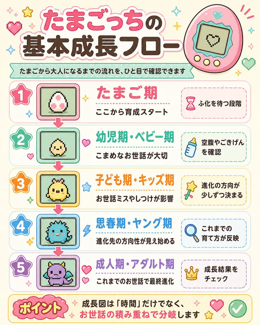 たまごっち成長図を完全解説！育て方で変わる進化パターンと全キャラ