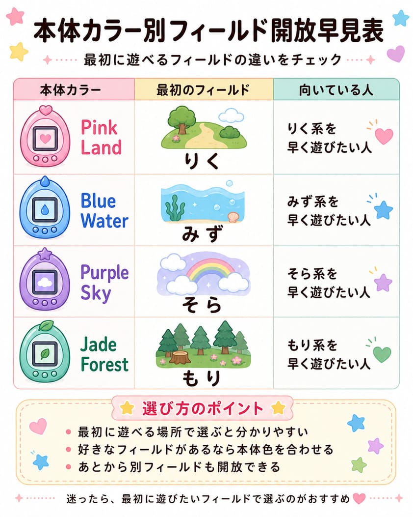 たまごっちパラダイス攻略ガイド｜進化・フィールド・お世話ミス・通信