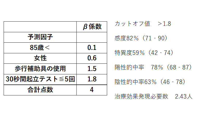 急性入院患者の身体機能の低下を入院時の情報から予測することができるか リハビリテーション評価