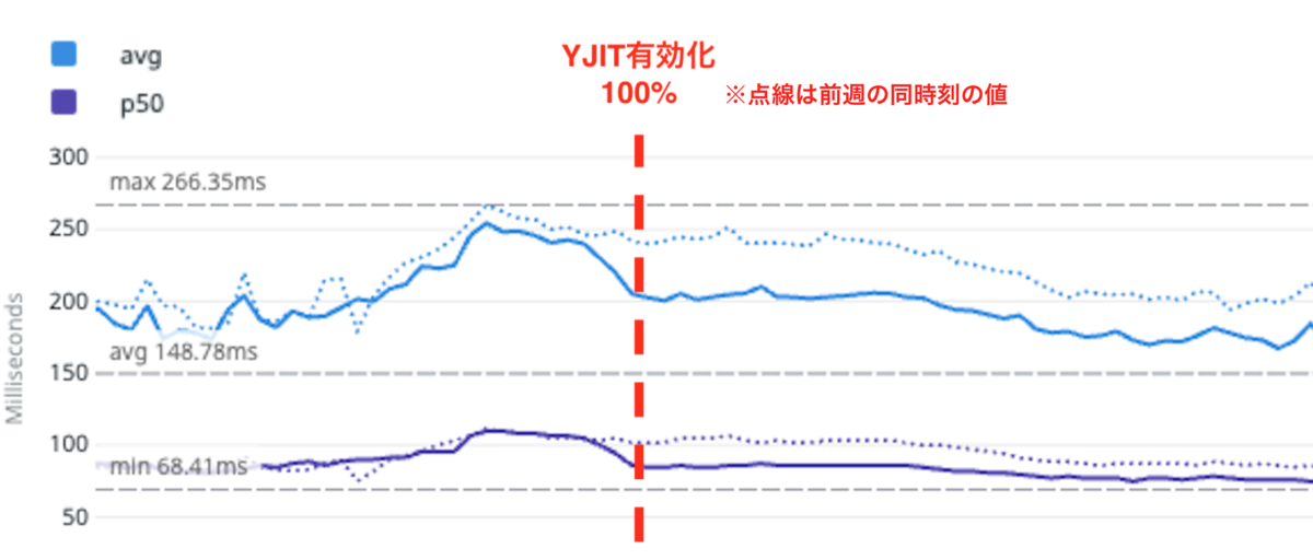 YJIT導入後のレスポンスタイムのグラフ