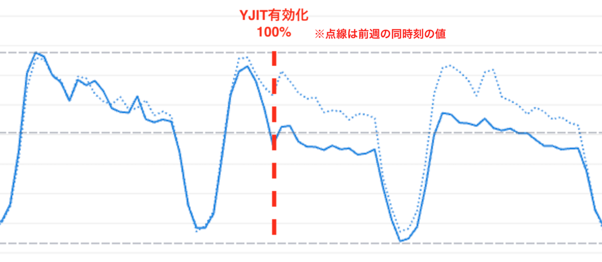 YJIT導入後のCPU使用率のグラフ