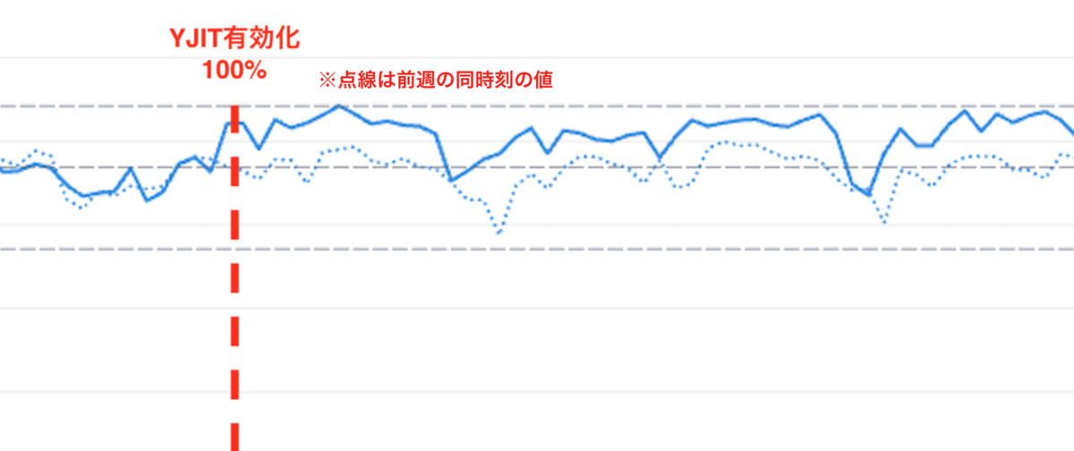 YJIT導入後のメモリ使用率のグラフ