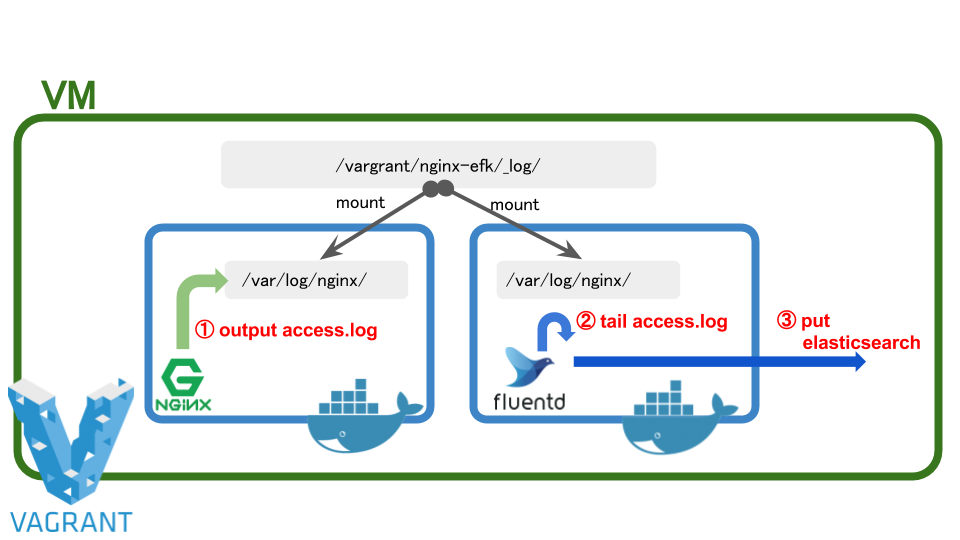 docker-compose で開発環境構築 〜Nginx アクセスログ(ltsv) を fluentd + elasticsearch + kibana で可視化〜