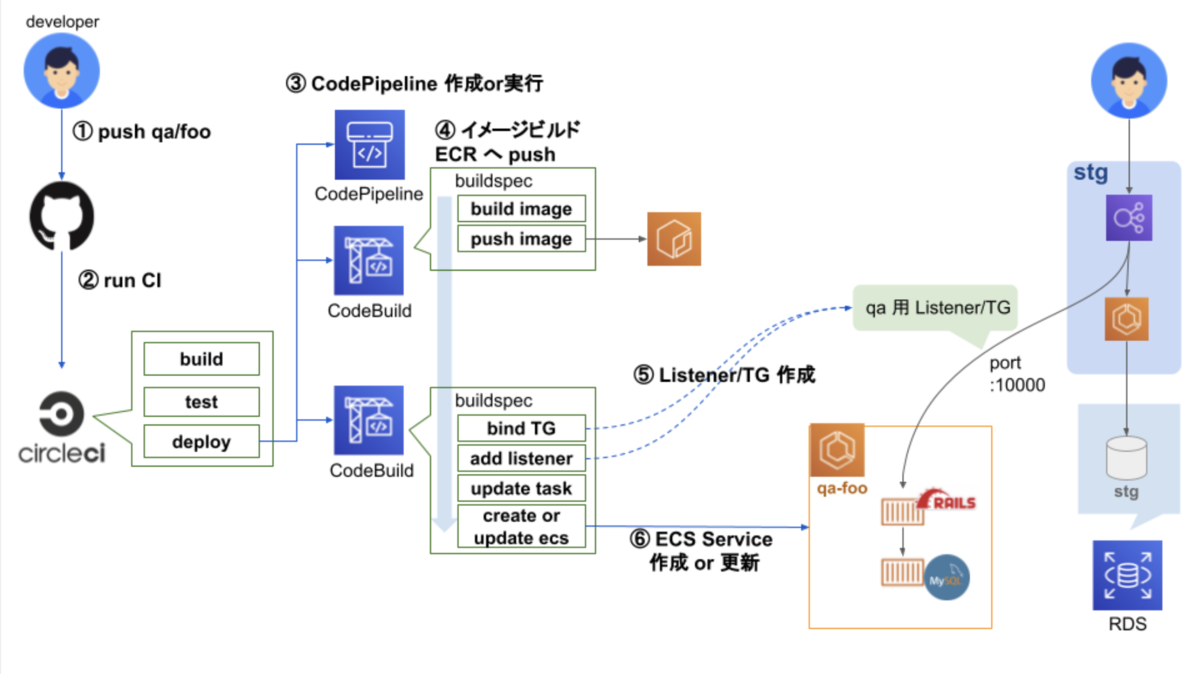 当時の検証環境の自動構築の仕組み