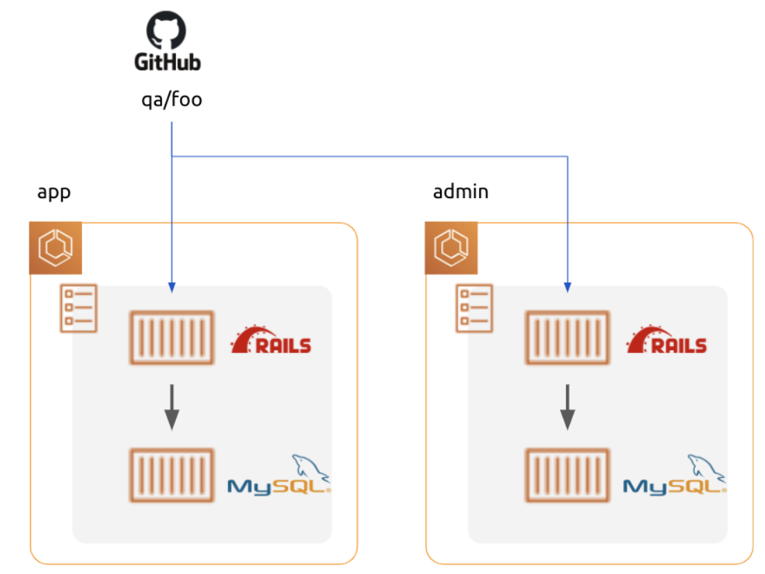 問題1. デプロイする度に DB データが初期化される