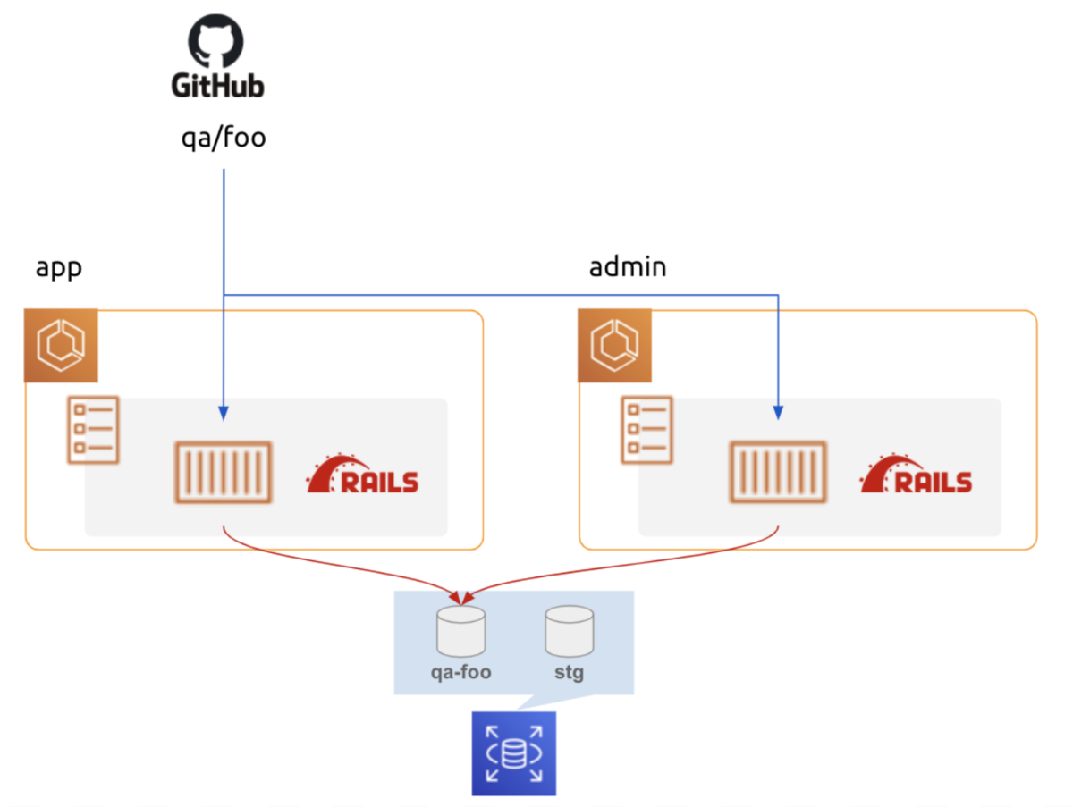 解決1. ブランチ毎に role 間で共通の DB スキーマを作る
