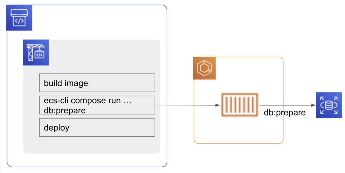  ECS Service に oneshot で db:migrate 等実行エラー発生後も処理が停止されない
