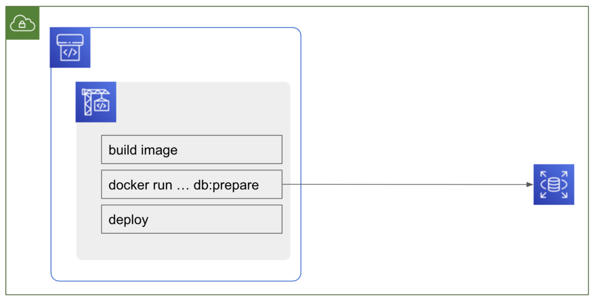 解決2: db:migrate 等 DB 操作は CodeBuild から VPC 接続し実行する