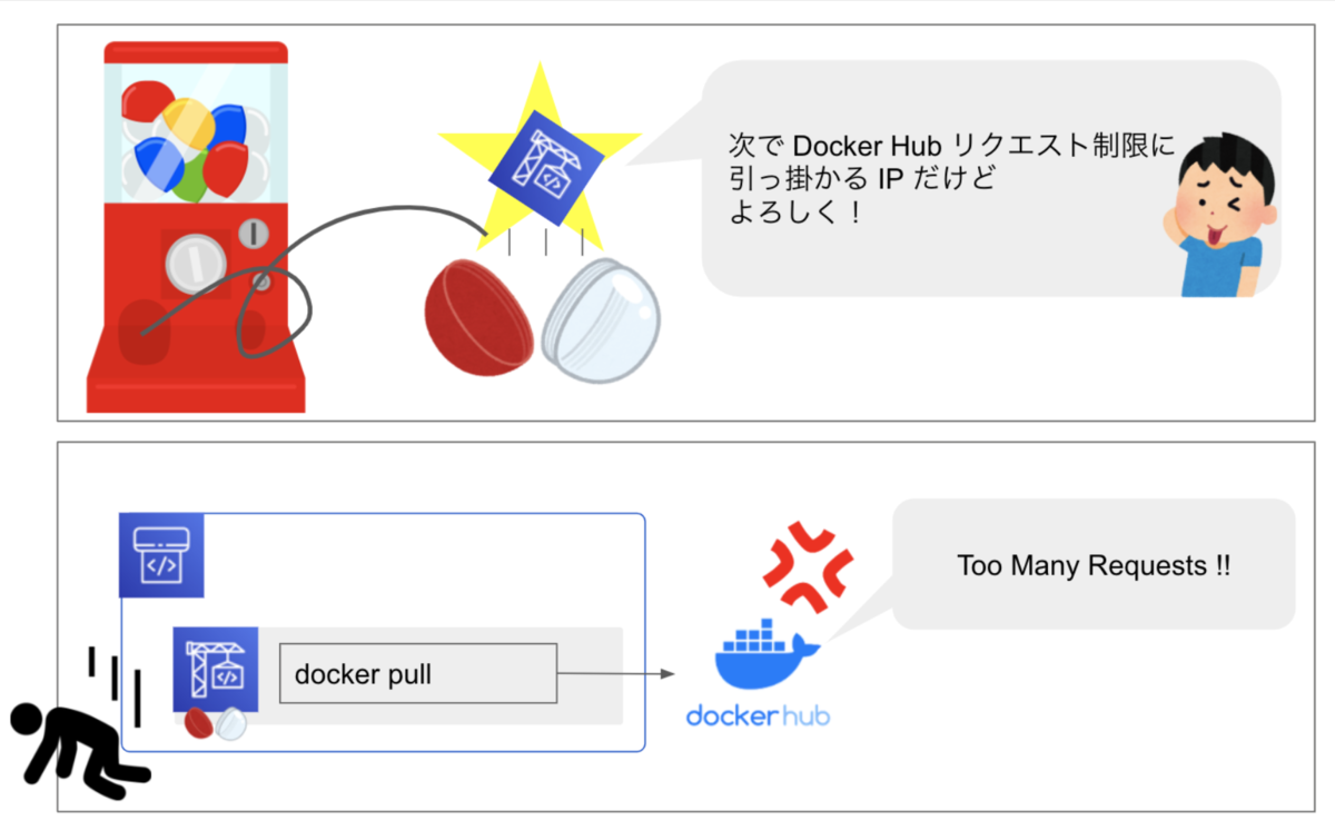 CodeBuild IP ガチャ問題