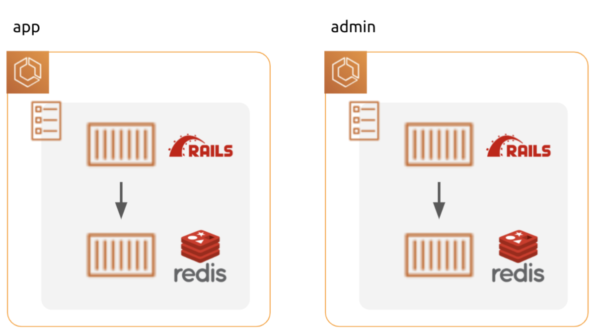 問題3: デプロイ毎に Redis データが初期化される