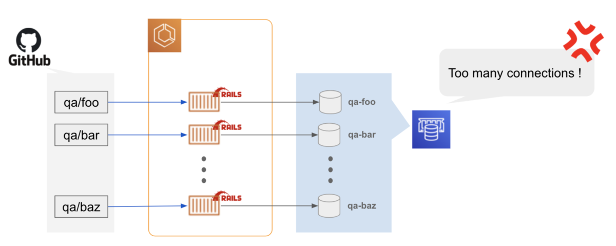問題4: QA 環境のタスクが増え過ぎて DB が Too many connetions エラー