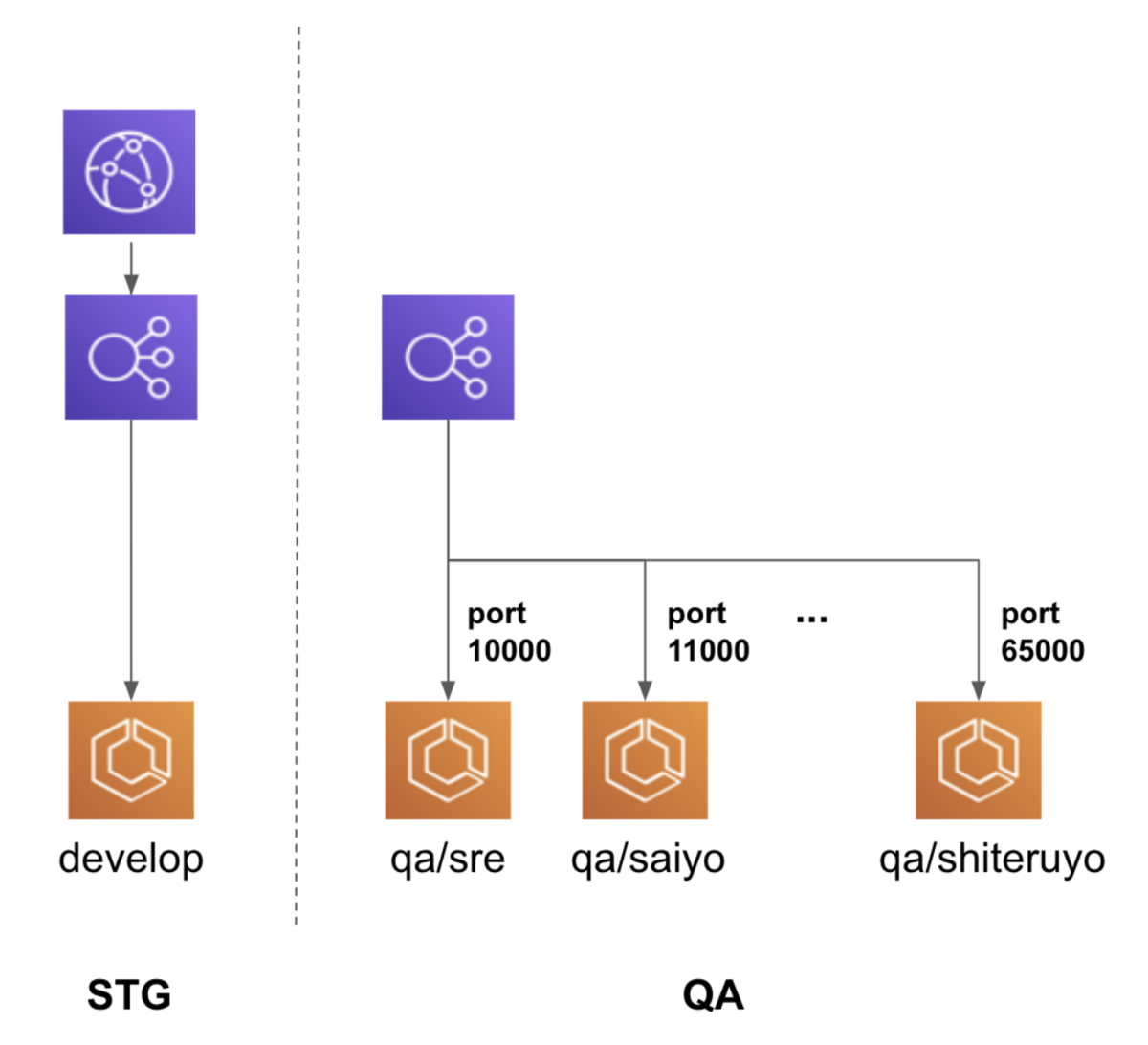 CloudFront の機能を前提とした機能の検証は QA 環境ではしない