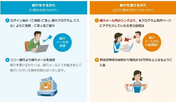 ソニー銀行紹介プログラム 口座開設で現金2000円or4000円get Myownlog