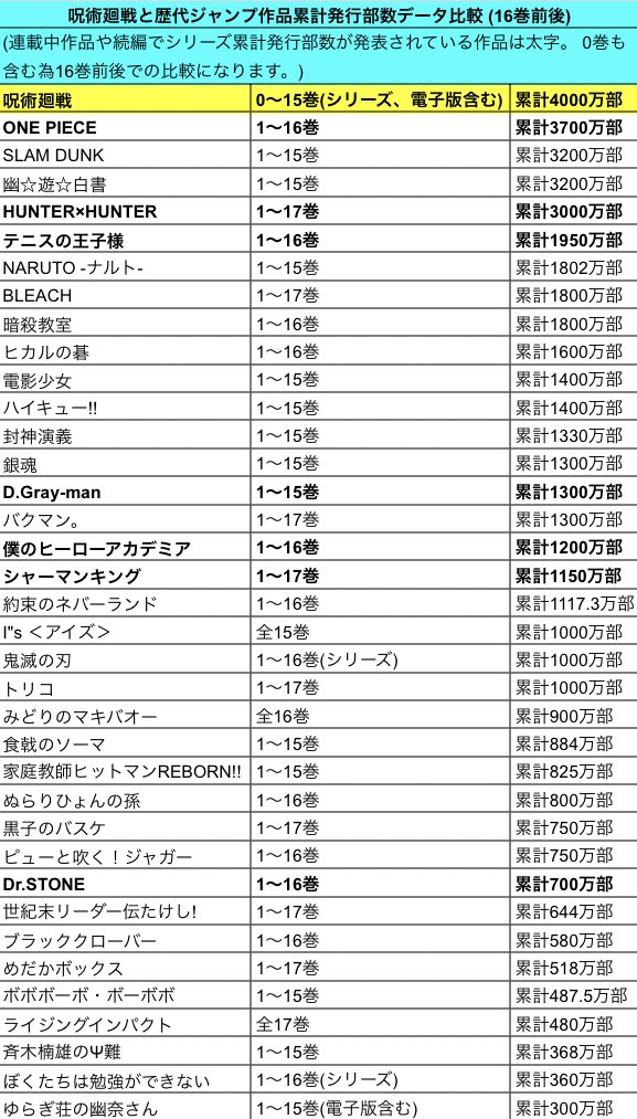 感想】4000万部突破、ジャンプの記録を塗り替えたらしい【呪術廻