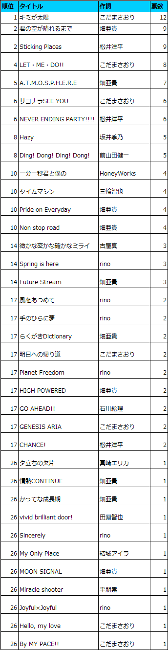 アンケート結果 歌詞が好きなスフィアの曲は もう そうするしかない