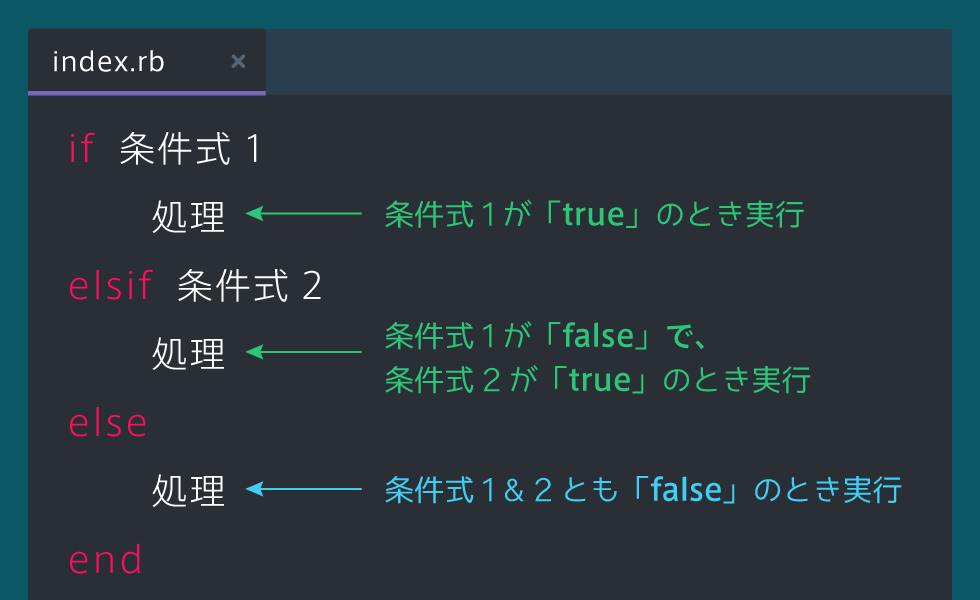 Rubyの学習(1日目)Linuxの学習(6日目)とプロになるためのweb技術入門(4日目) - あしあと