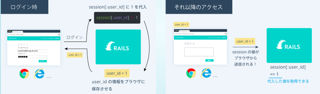 Railsの学習 6日目 あしあと