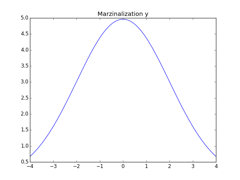 python: 二次元正規分布の周辺化 - MATHGRAM