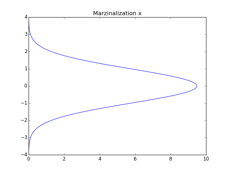 python: 二次元正規分布の周辺化 - MATHGRAM