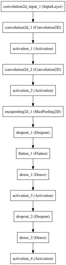 [Keras] モデルの可視化をしよう！！ - MATHGRAM