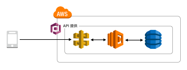 Awsを学ぶために最初に構築するアーキテクチャパターン5選 Log4ketancho