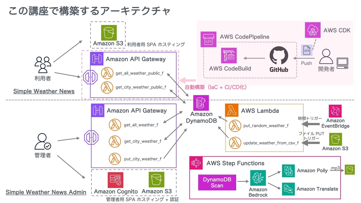 Serverless on AWS 講座で構築するアーキテクチャ図です。AWS Lambda, Amazon API Gateway, Amazon DynamoDB, AWS Step Functions を中心に数多くの AWS サービスをご利用いただきます。