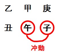 年支と月支の冲動