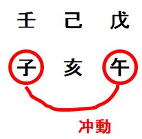 年支と日支の冲動