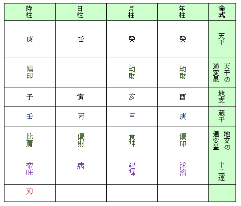 この女性の四柱命式