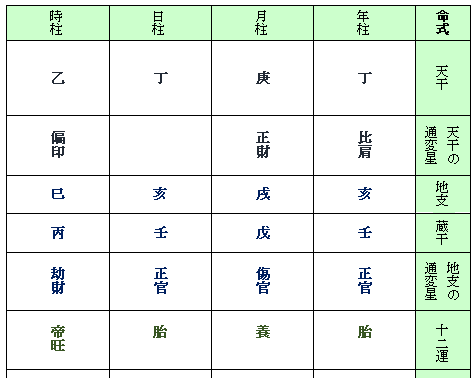 西田敏行さん四柱命式