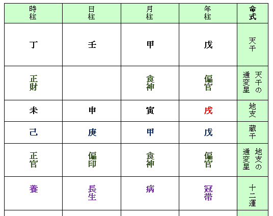 ＡＳＫＡさんの命式