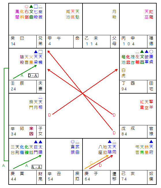 ラッシャー木村さん紫微斗数命盤