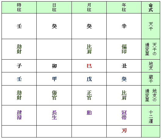 ブチギレパワハラ上司?の四柱命式