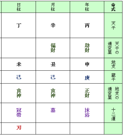 石破茂さん（節入り前）四柱命式