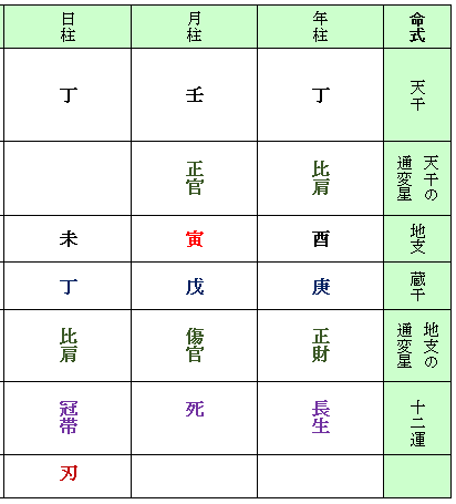 石破茂さん（節入り後）四柱命式