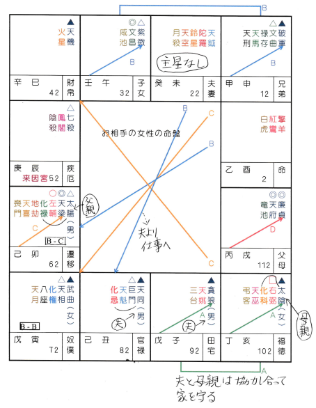 女性の命盤（見づらくてすみません）