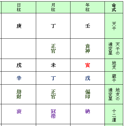 藤井フミヤさん四柱命式