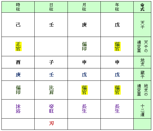 四柱命式