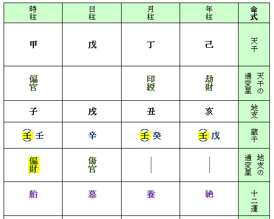 四柱命式