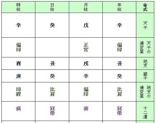 伊藤博文の四柱命式