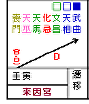 息子の紫微斗数命盤「遷移宮」