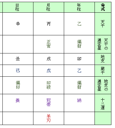 【四柱命式】昭和５０年１０月２２日生まれの男性